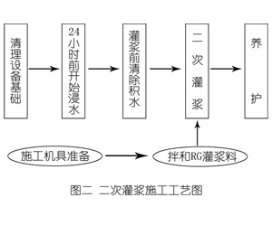 合作灌浆料施工工艺—文字完整版